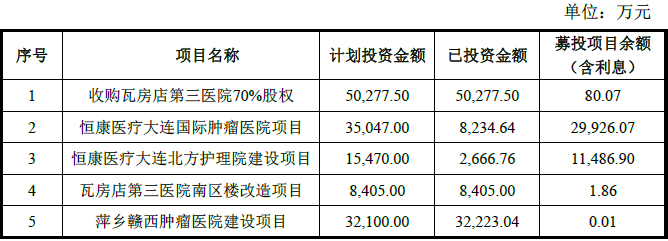 恒康医疗变更募集资金414亿收购PRP公司70%股权(图1)