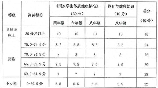 计入中考总分！北京四、六、八年级体测统测评分和加分标准来了！(图2)