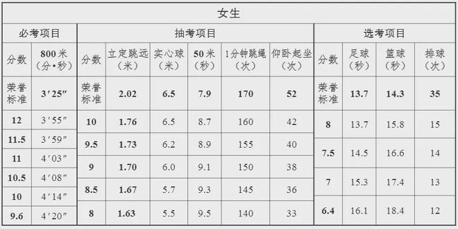 重要通告！2024年中考体育测试将在本月开始！(图6)