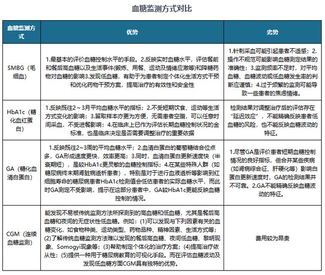 中国血糖仪行业现状深度研究与投资前景预测报告（2024-2031年）(图3)