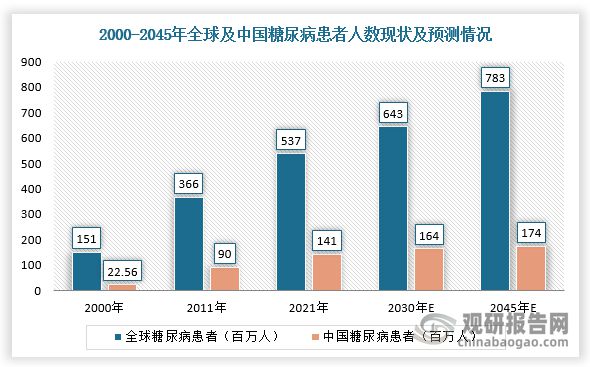 中国血糖仪行业现状深度研究与投资前景预测报告（2024-2031年）(图1)