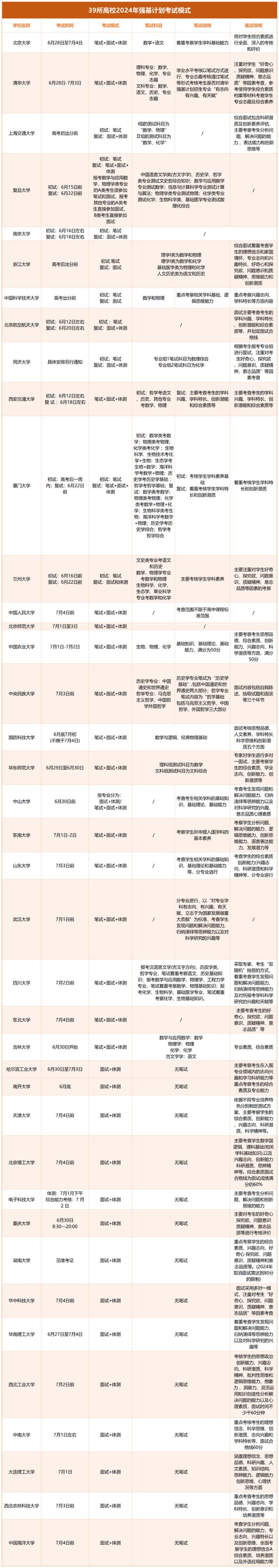2024年39所强基计划试点高校校测考试方式和校测时间一览(图1)