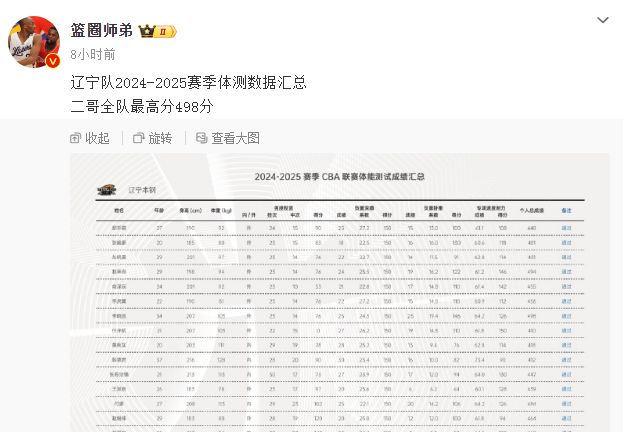 辽篮3消息！李晓旭体测498分郭艾伦最新伤情2米16内线迎利好(图1)