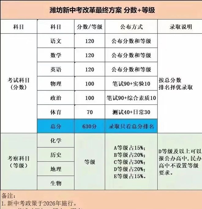 政策有变！山东中考2025新规、成绩组成！为什么要进行全省统一命题？(图1)
