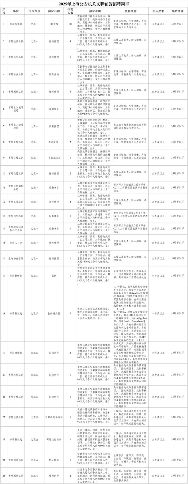 即日起报名！沪招聘公安辅警810名法院和检察系统辅助文员80名(图2)