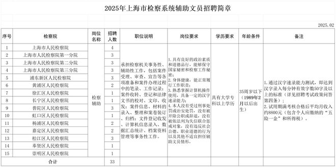 即日起报名！沪招聘公安辅警810名法院和检察系统辅助文员80名(图4)