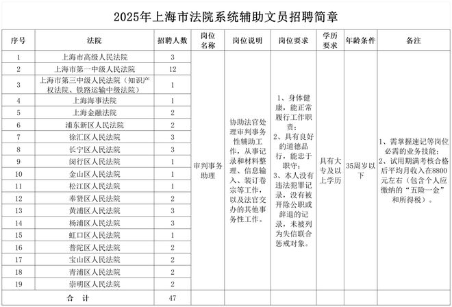 即日起报名！沪招聘公安辅警810名法院和检察系统辅助文员80名(图3)