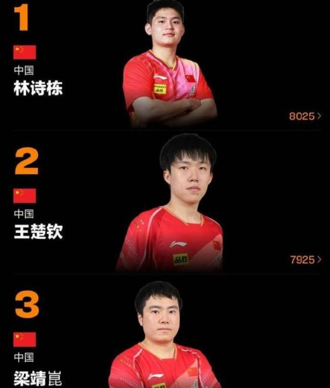 世界最新发布林诗栋、孙颖莎继续领先国乒主力状态出色(图2)