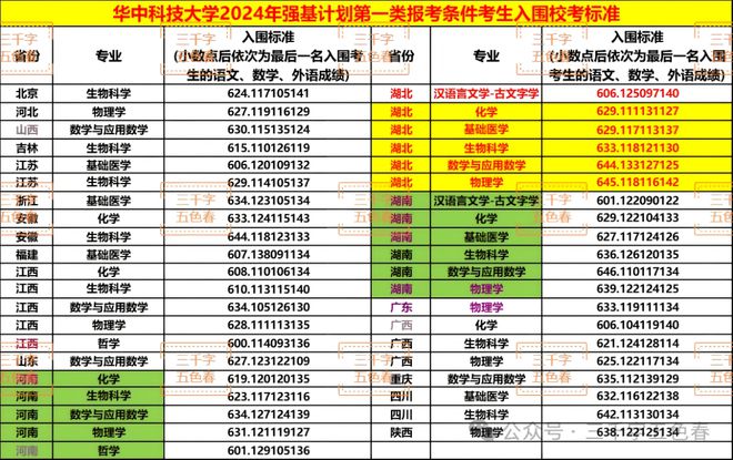 强基计划解读哈尔滨工业大学武汉大学和华中科技强基政策对比分析(图5)