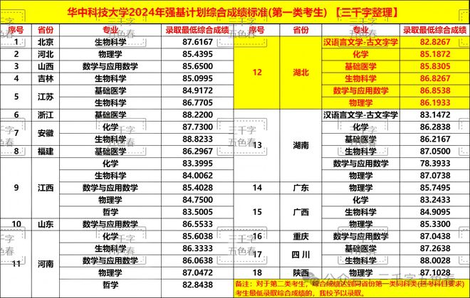 强基计划解读哈尔滨工业大学武汉大学和华中科技强基政策对比分析(图6)