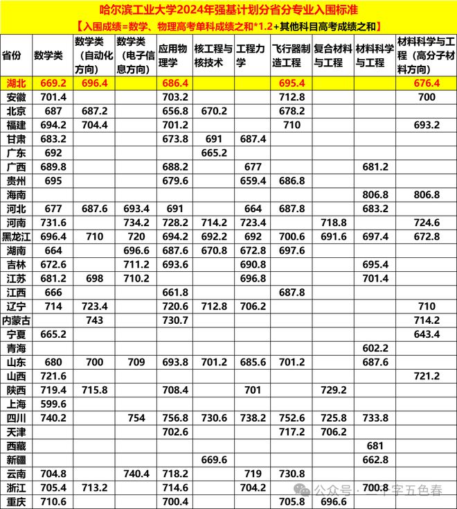 强基计划解读哈尔滨工业大学武汉大学和华中科技强基政策对比分析(图2)