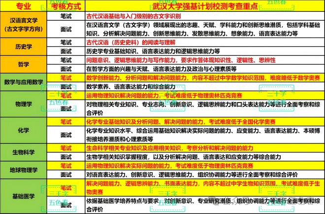 强基计划解读哈尔滨工业大学武汉大学和华中科技强基政策对比分析(图7)