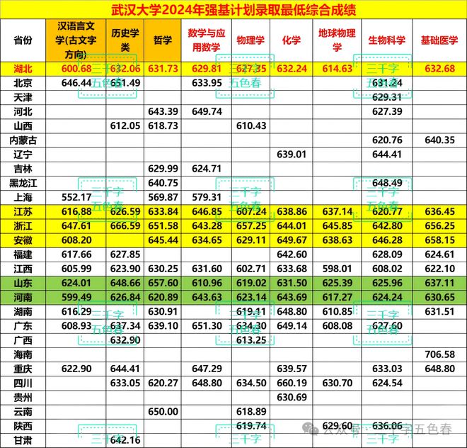 强基计划解读哈尔滨工业大学武汉大学和华中科技强基政策对比分析(图8)