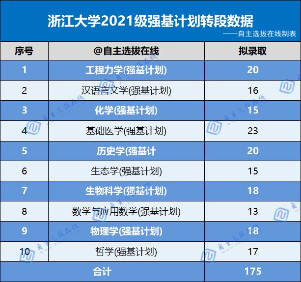 浙江大学强基计划解读！2023-2024校测笔试面试题汇总(图3)