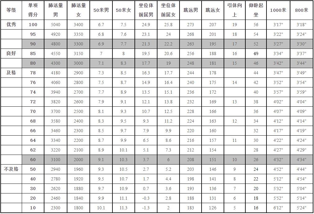 关于2023-2024-2学期5届学生毕业体质健康测试的通知(图1)