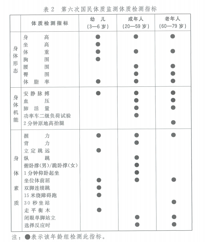 事关你我！第六次全国国民体质监测来了(图1)