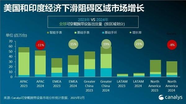 去年全球可穿戴腕带设备出货193亿华为小米进前三(图2)
