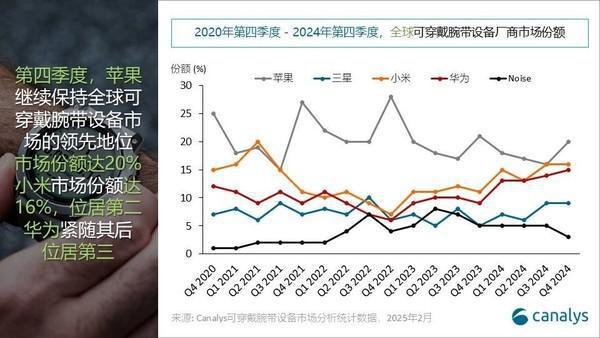 去年全球可穿戴腕带设备出货193亿华为小米进前三(图4)